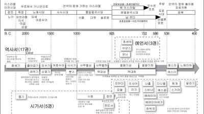 한 눈에 보는 신구약 성경 요약, 개관, 장별 핵심 정리 1